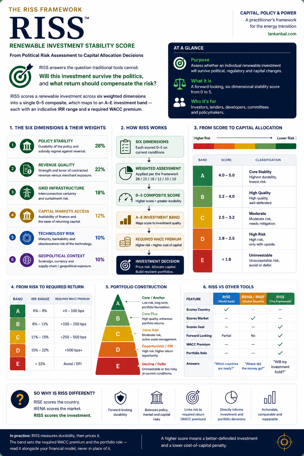 RISS — Renewable Investment Stability Score Framework